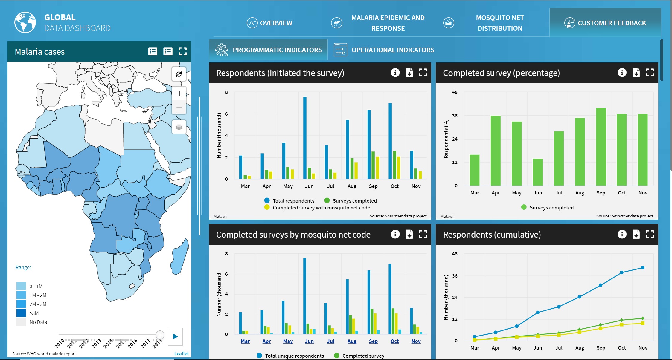 SmartNet PermaNet sentinel surveillance dashboard